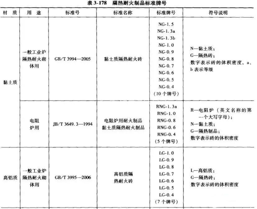高鋁質(zhì)、黏土質(zhì)耐火磚牌號一覽表